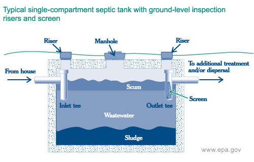 septic tank texas cities 
      zip batch